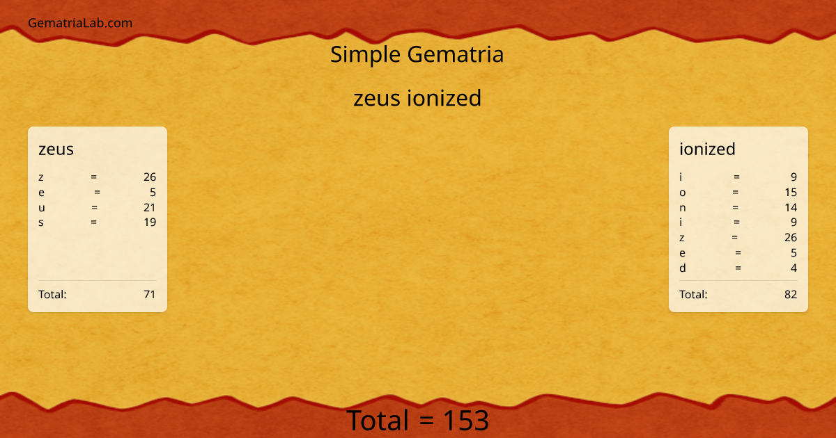 zeus ionized in simple Gematria
